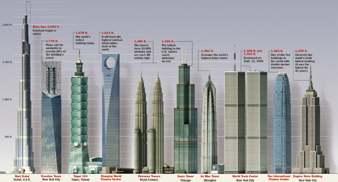 Top 10 Tallest Buildings in the World