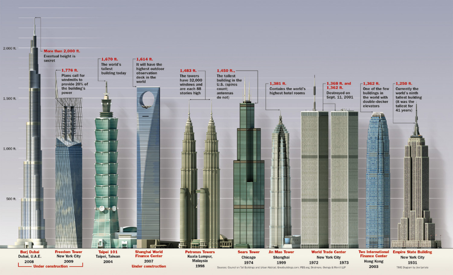 Top 10 Tallest Buildings in the World